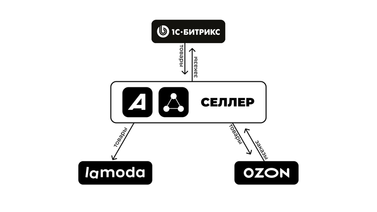 Автоматизировали работу с маркетплейсами для M.REASON - 2998